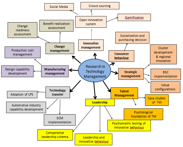 Research Map | Management of Technology (MOT) Department